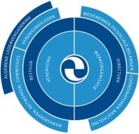 Organogram NVML